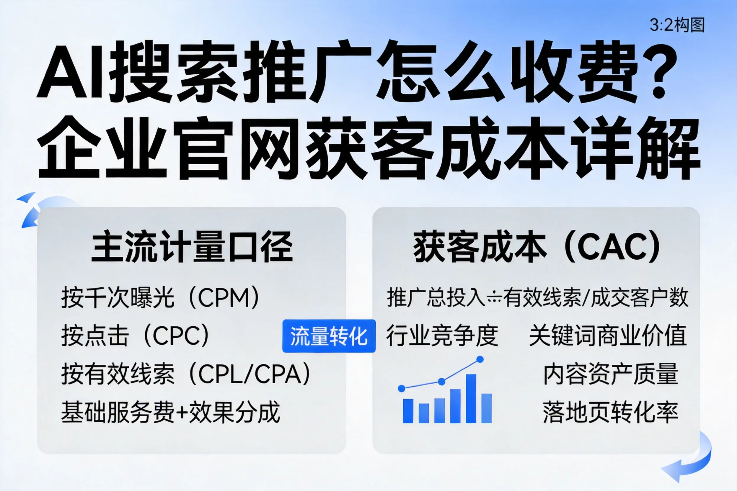AI搜索推广怎么收费？濮阳企业官网获客成本详解