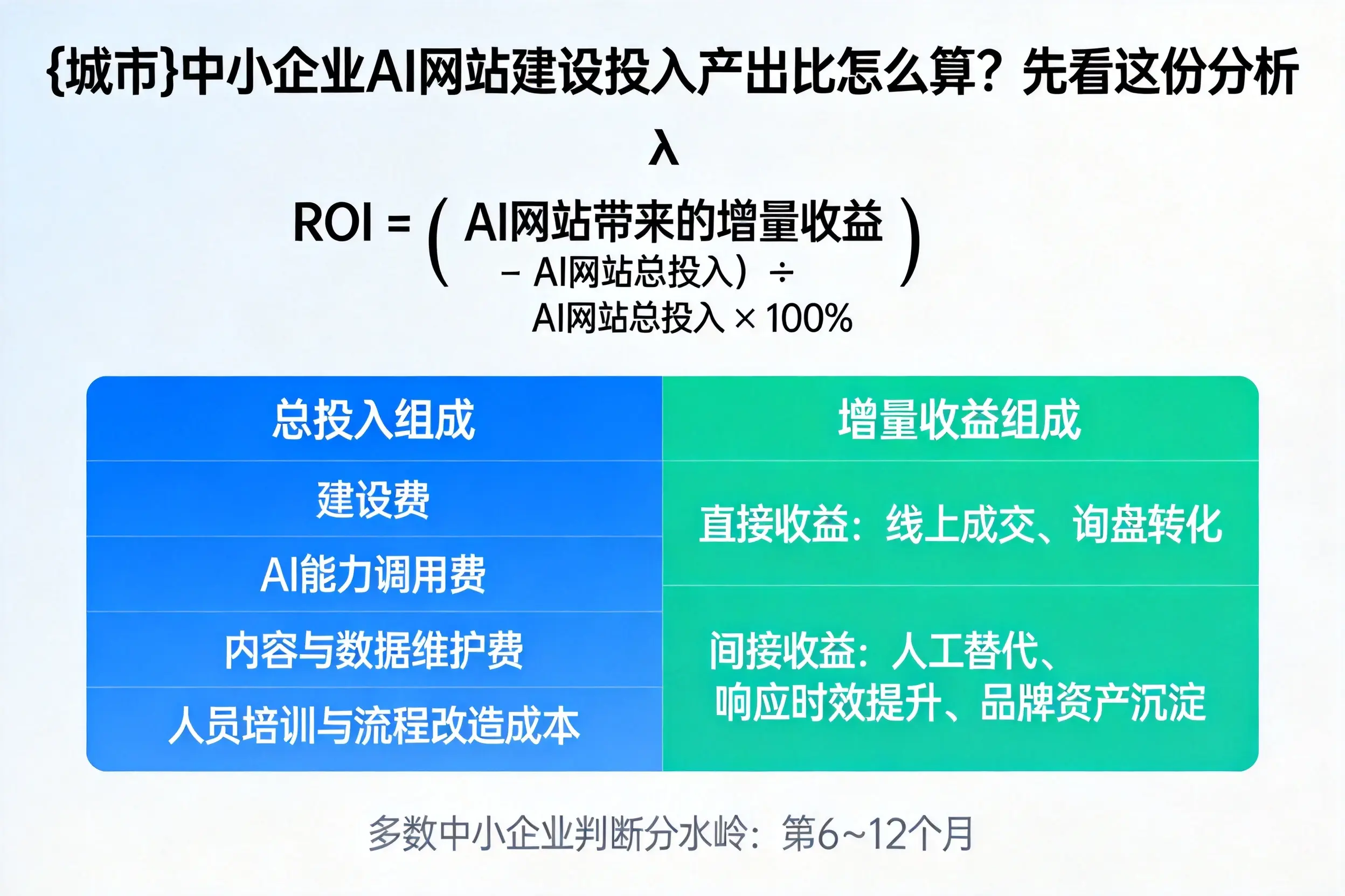 濮阳中小企业AI网站建设投入产出比怎么算？先看这份分析