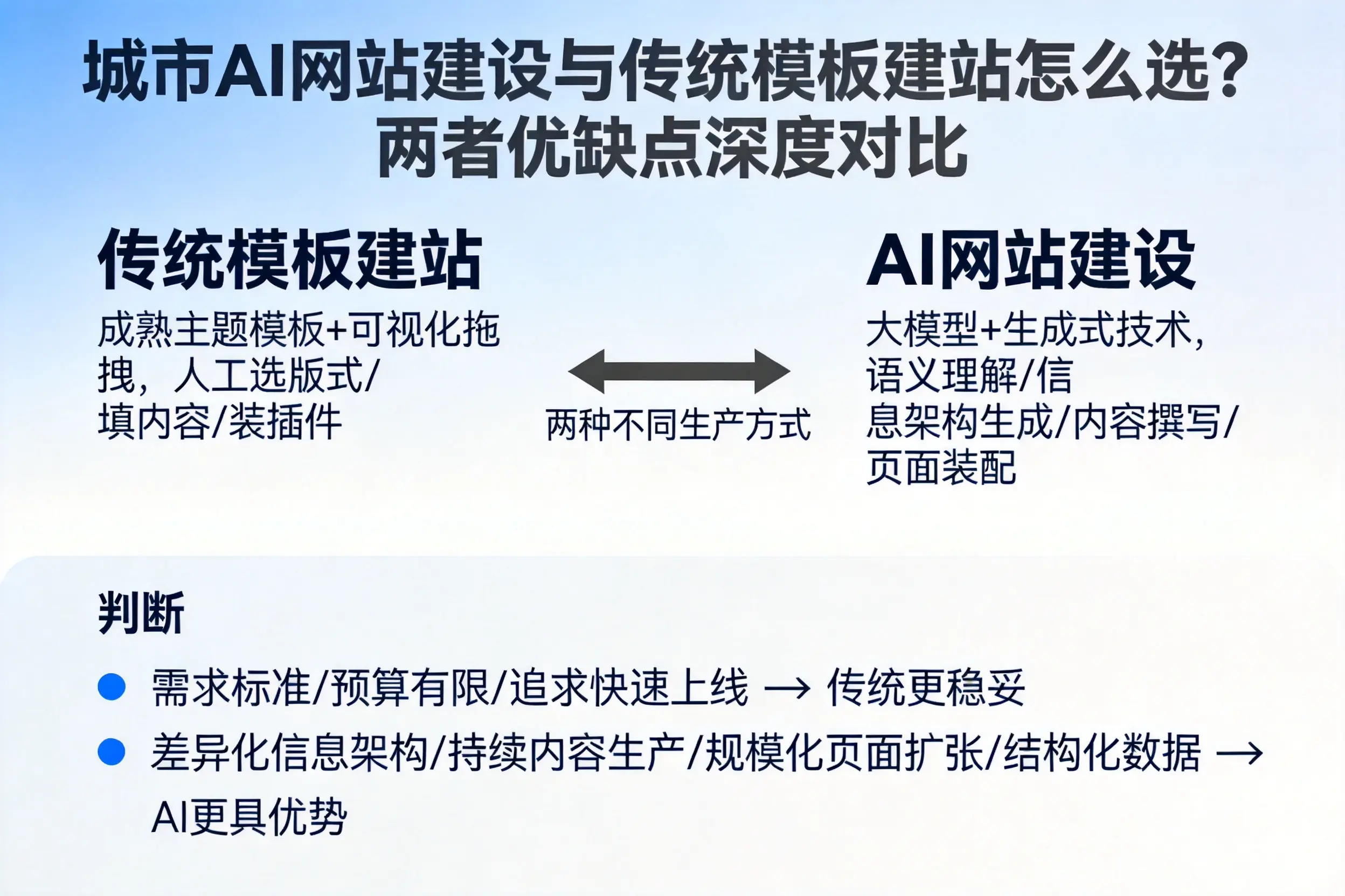 濮阳AI网站建设与传统模板建站怎么选？两者优缺点深度对比