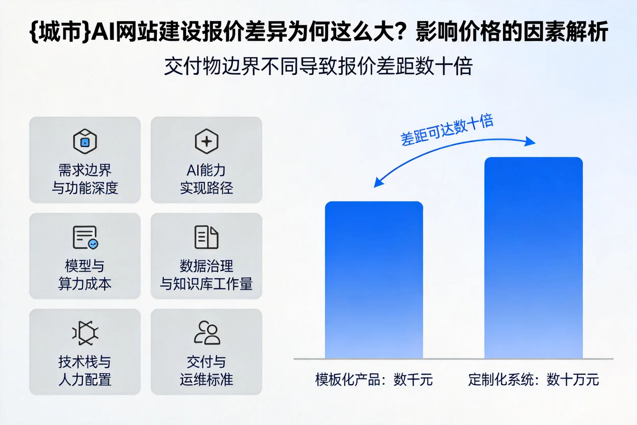 濮阳AI网站建设报价差异为何这么大？影响价格的因素解析