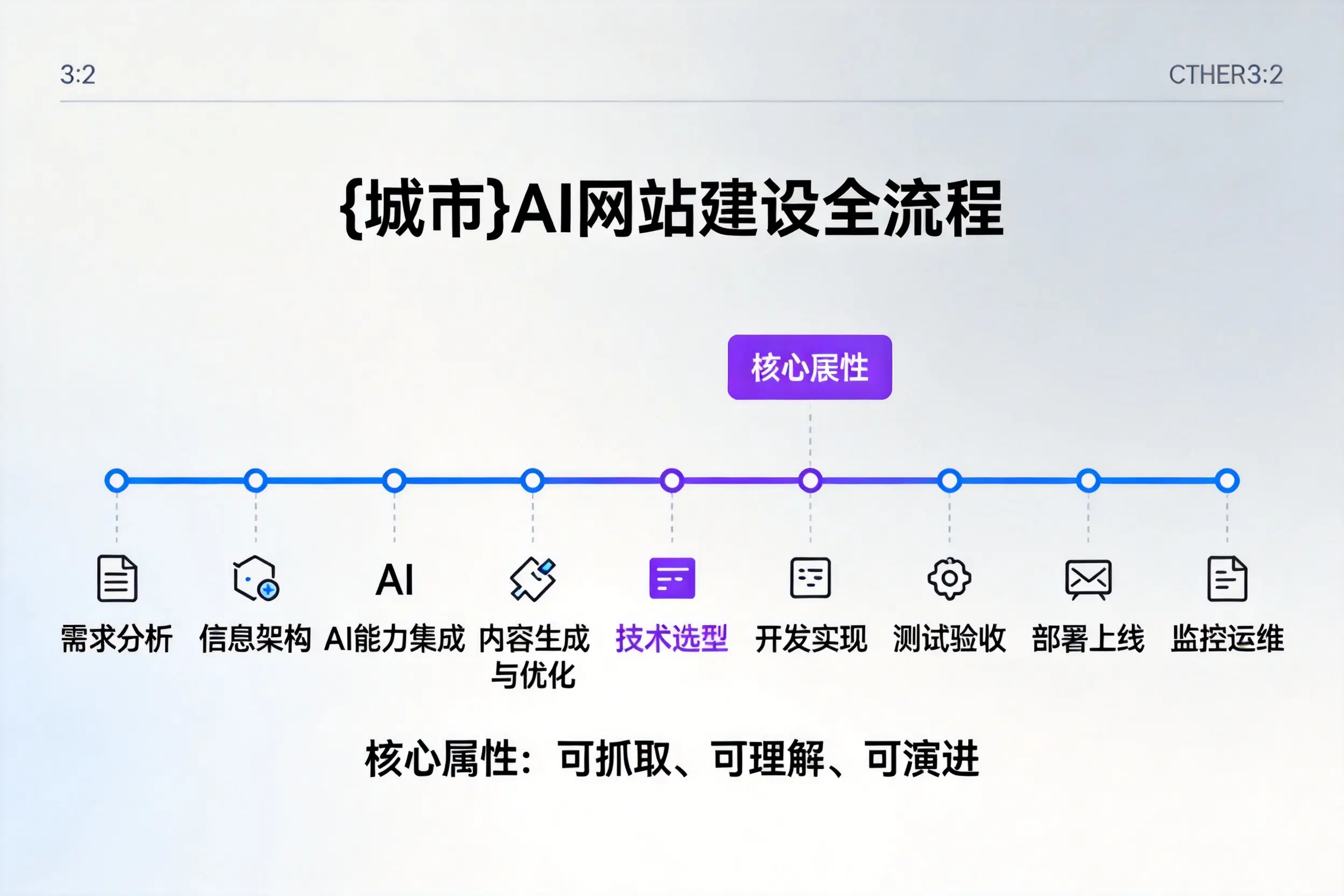 濮阳AI网站建设全流程拆解：从方案设计到部署上线教程