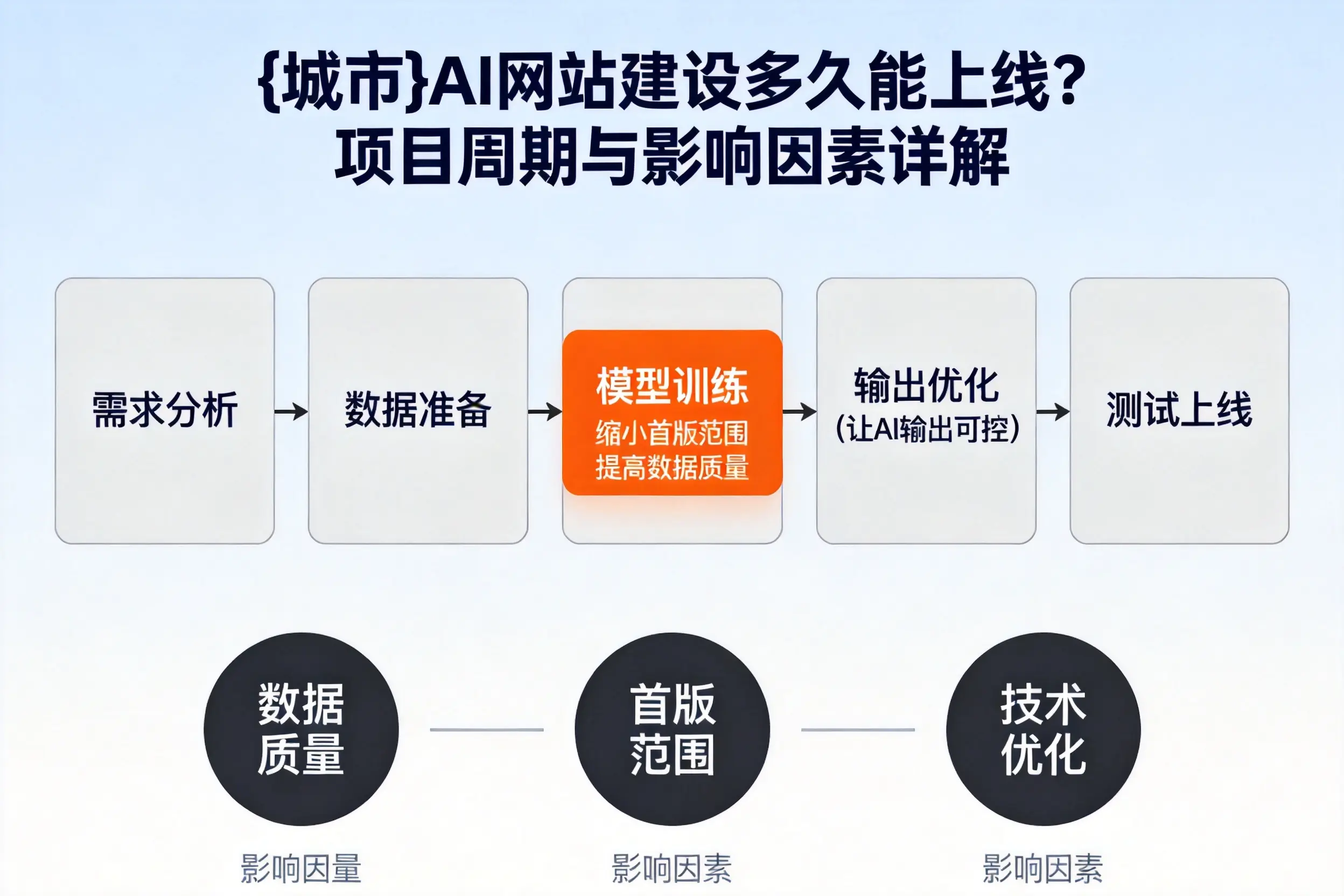 濮阳AI网站建设多久能上线?项目周期与影响因素详解
