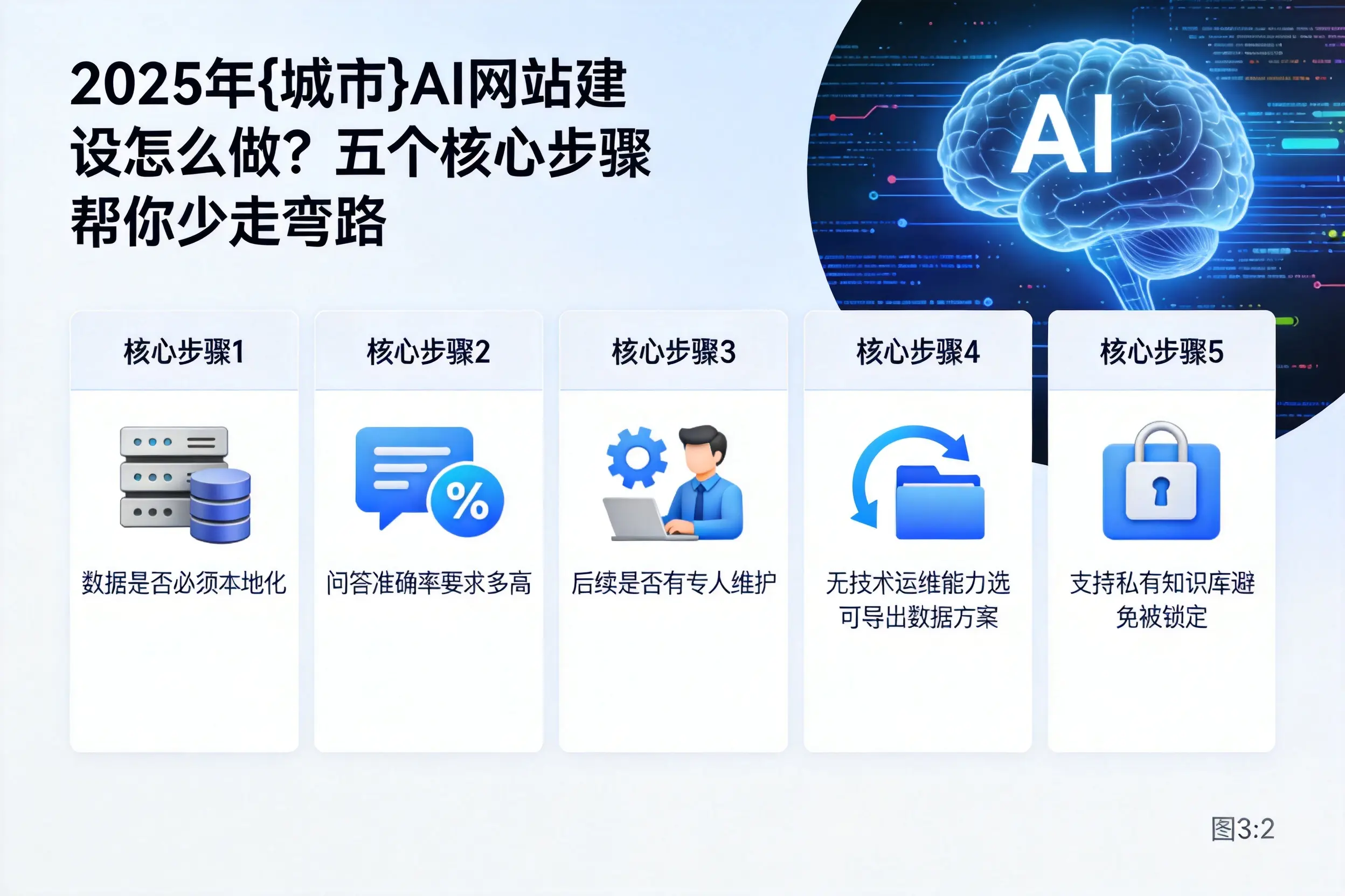 2025年濮阳AI网站建设怎么做?五个核心步骤帮你少走弯路