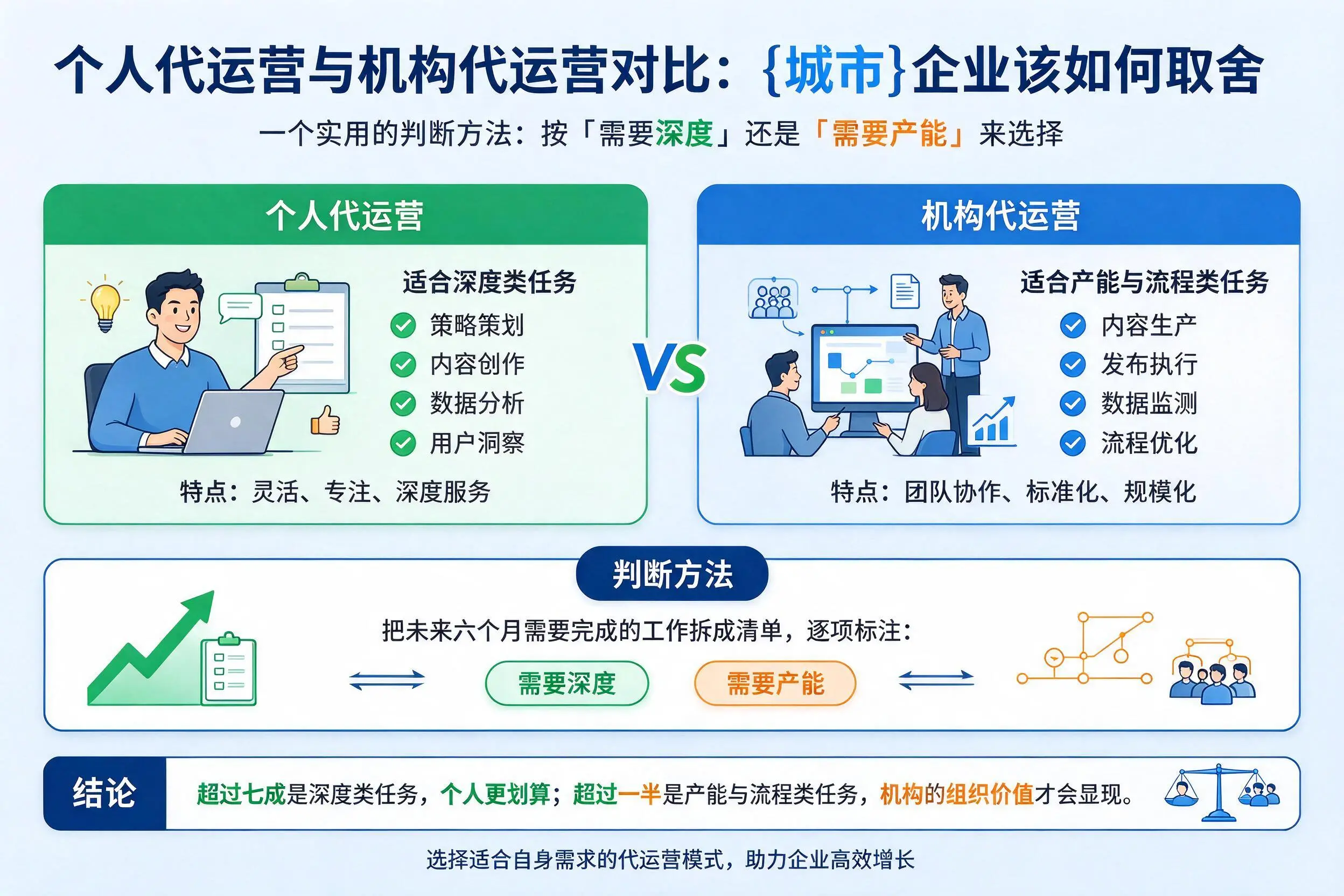 个人代运营与机构代运营对比：濮阳企业该如何取舍