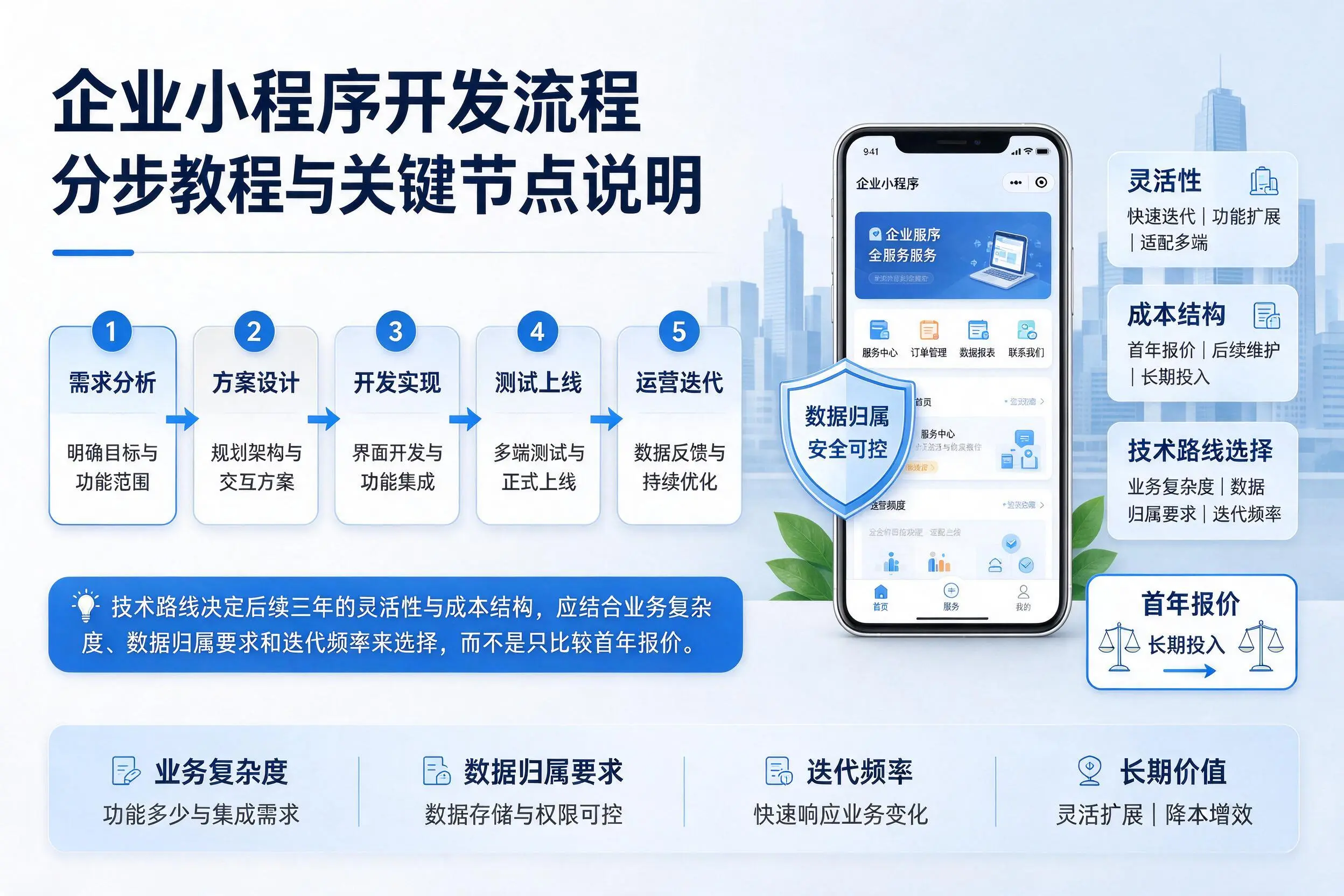 濮阳企业小程序开发流程分步教程与关键节点说明