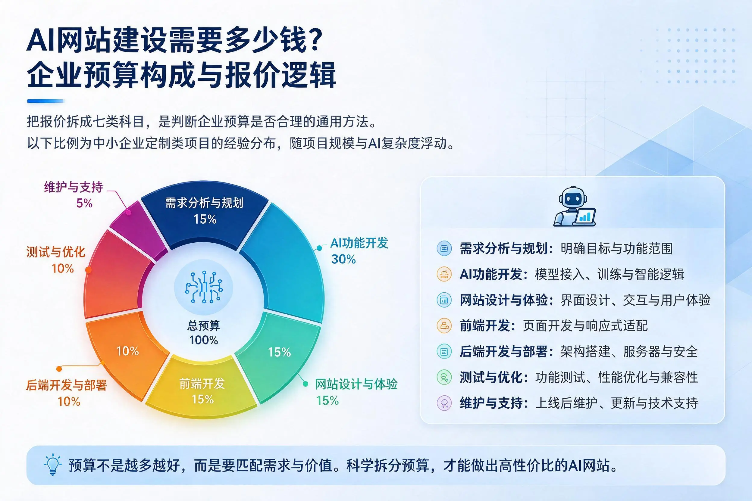 AI网站建设需要多少钱？濮阳企业预算构成与报价逻辑