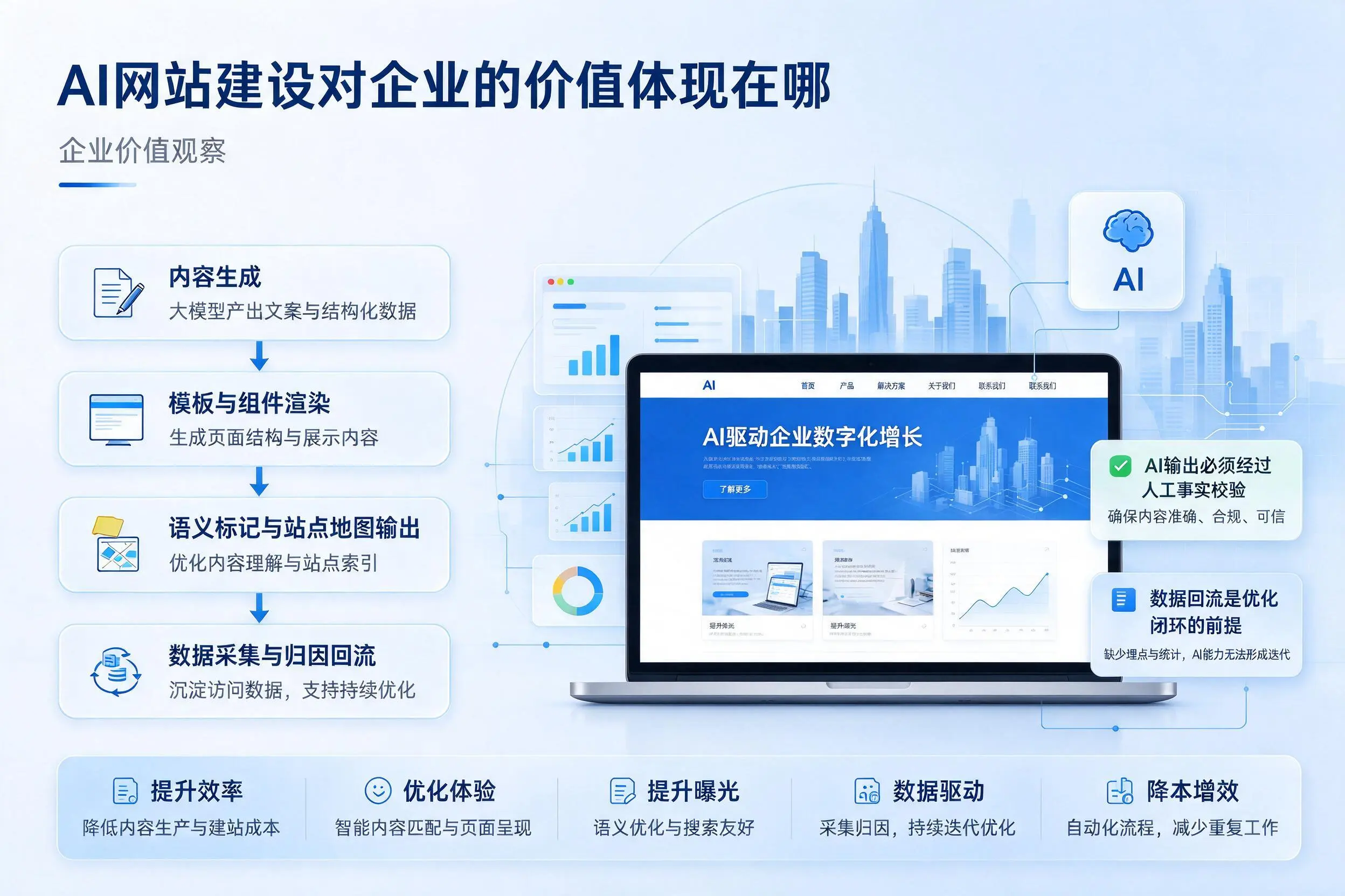 AI网站建设对企业的价值体现在哪,濮阳实践观察